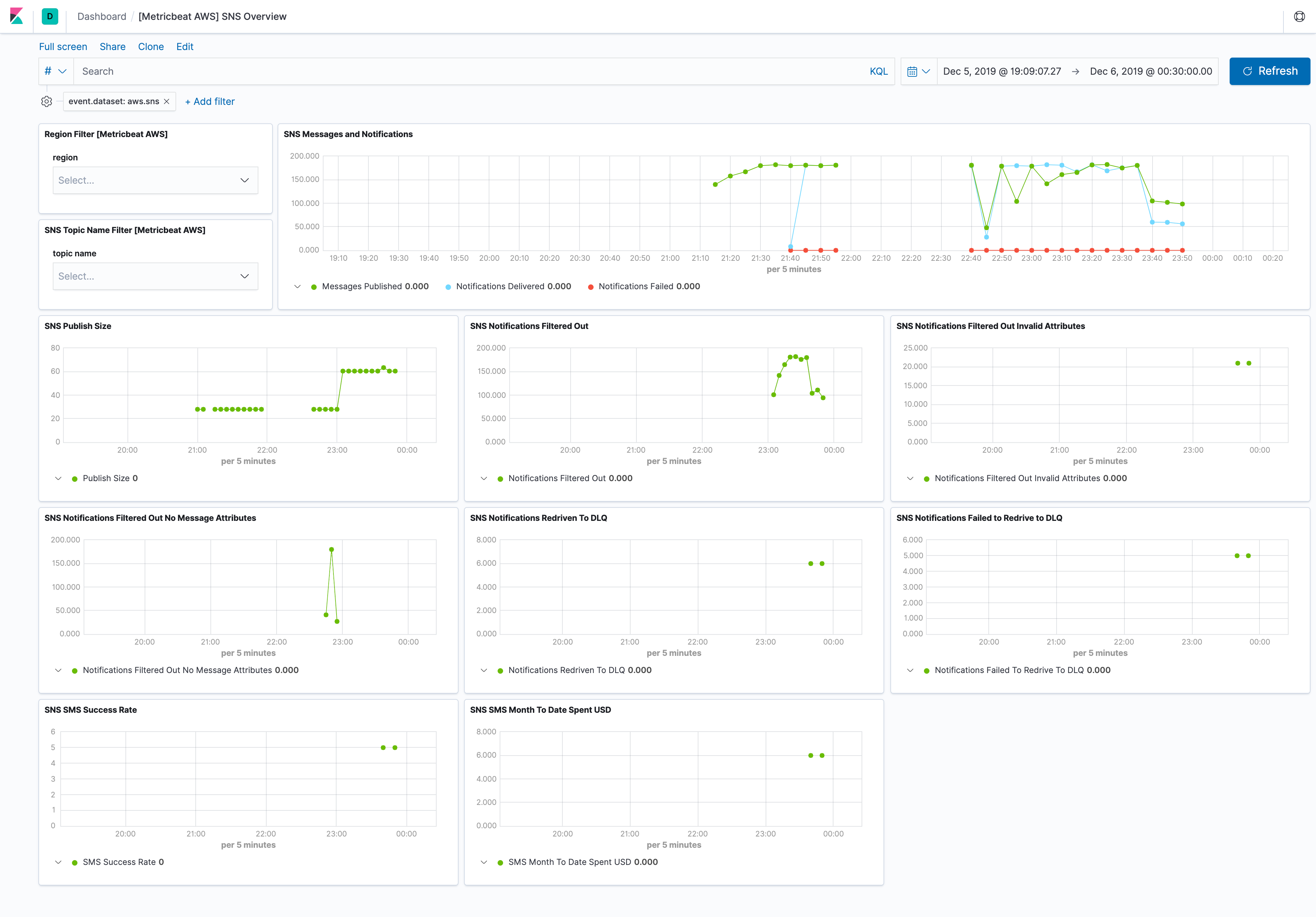 metricbeat aws sns overview