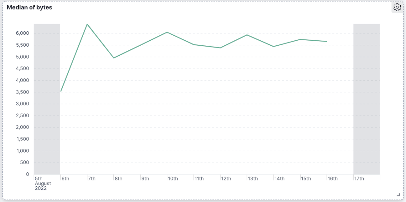 Line chart that displays metric data over time