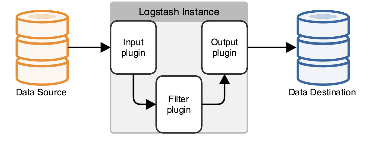 basic logstash pipeline