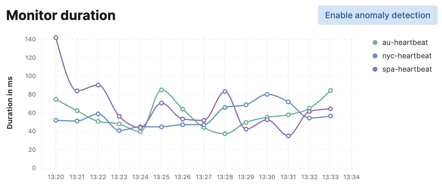 Monitor duration chart