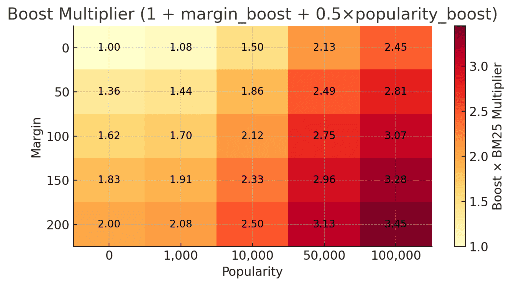 Multiplicative boosting with popularity on BM25