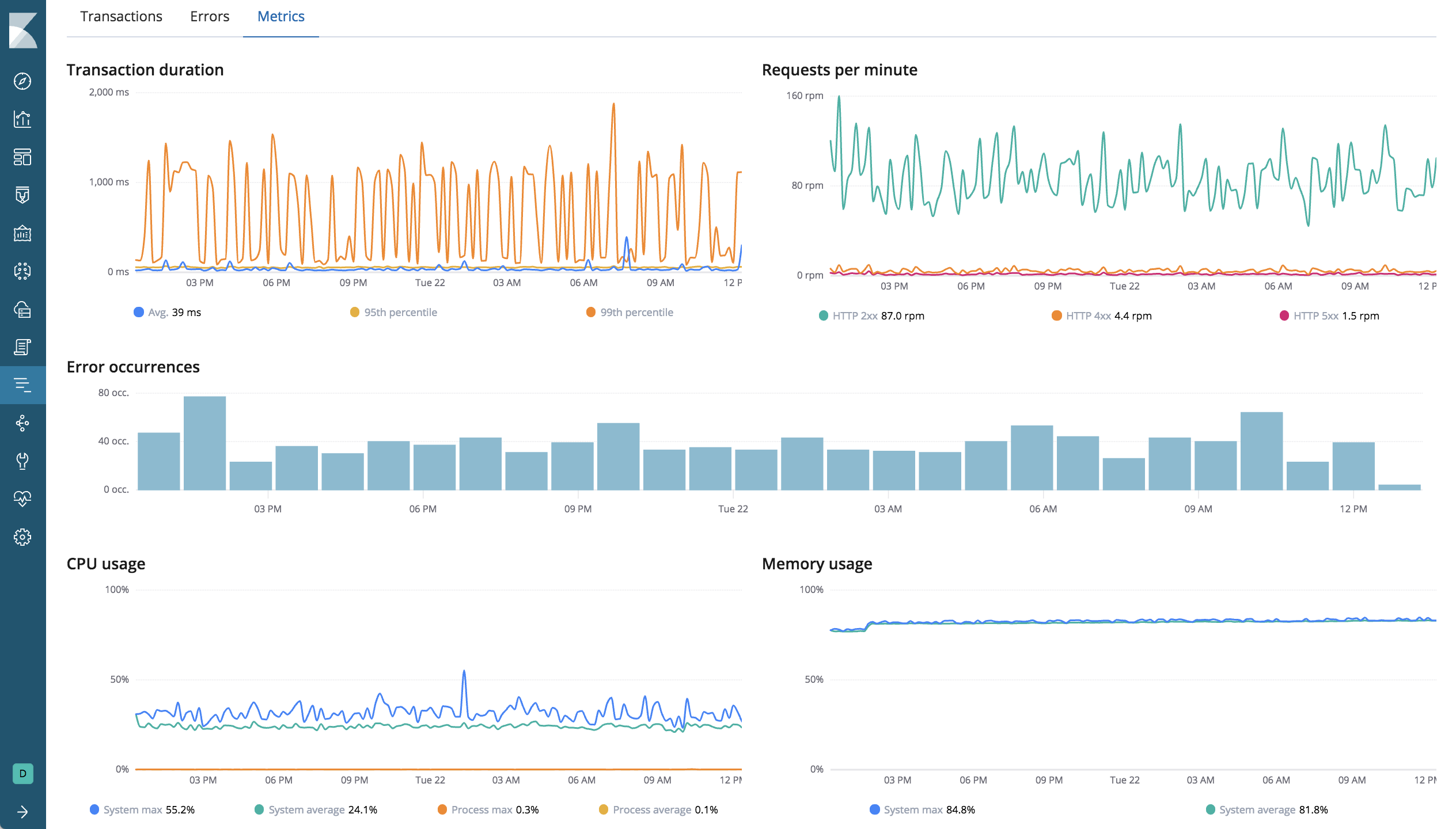 Example view of the Metrics overview in APM UI in Kibana