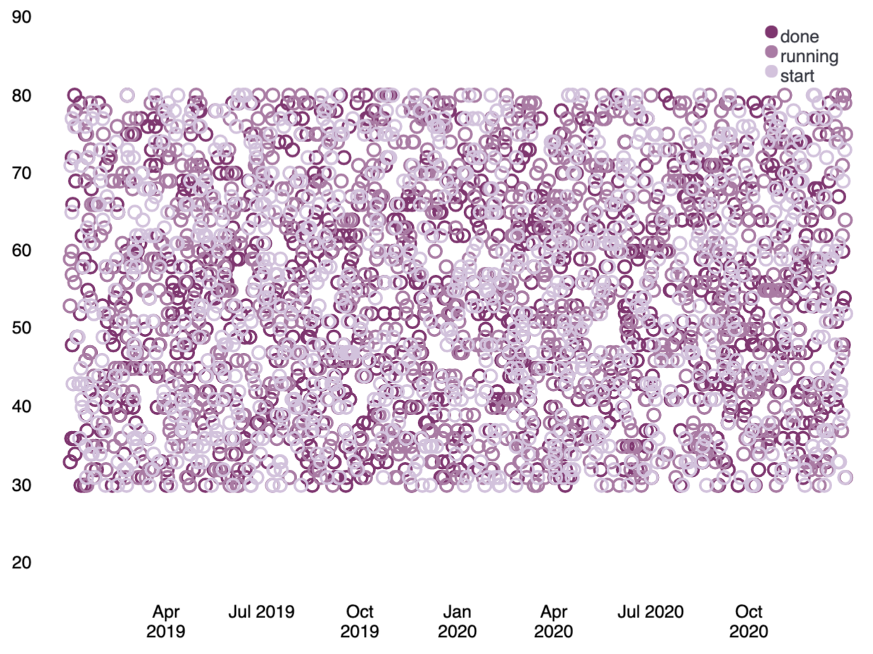 Bubble Chart