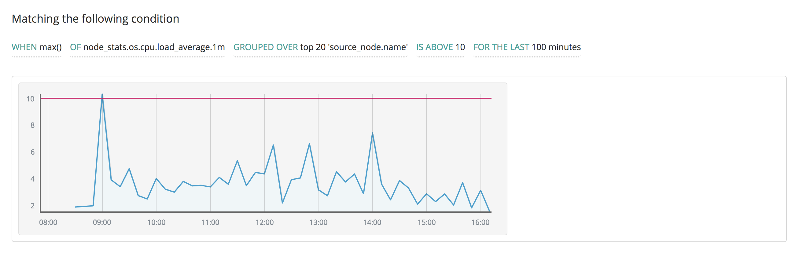 Threshold Alert Example System Load
