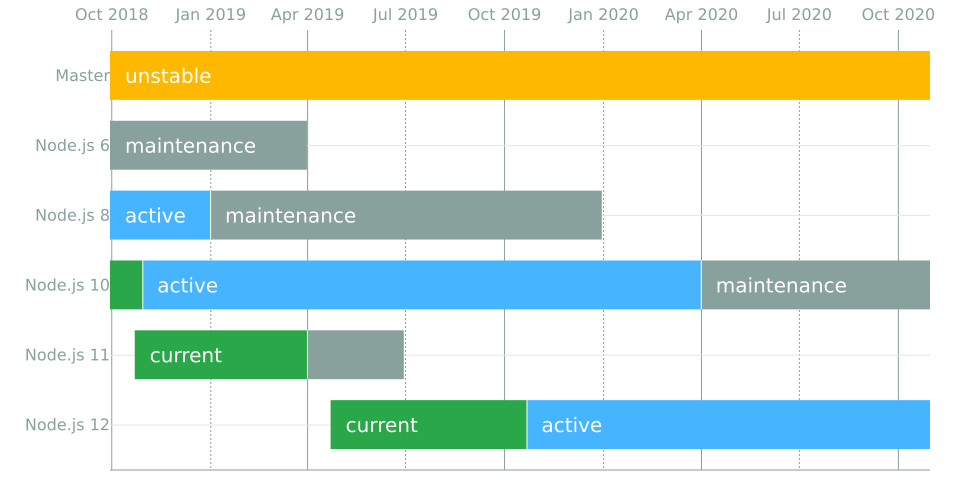 Node.js release schedule