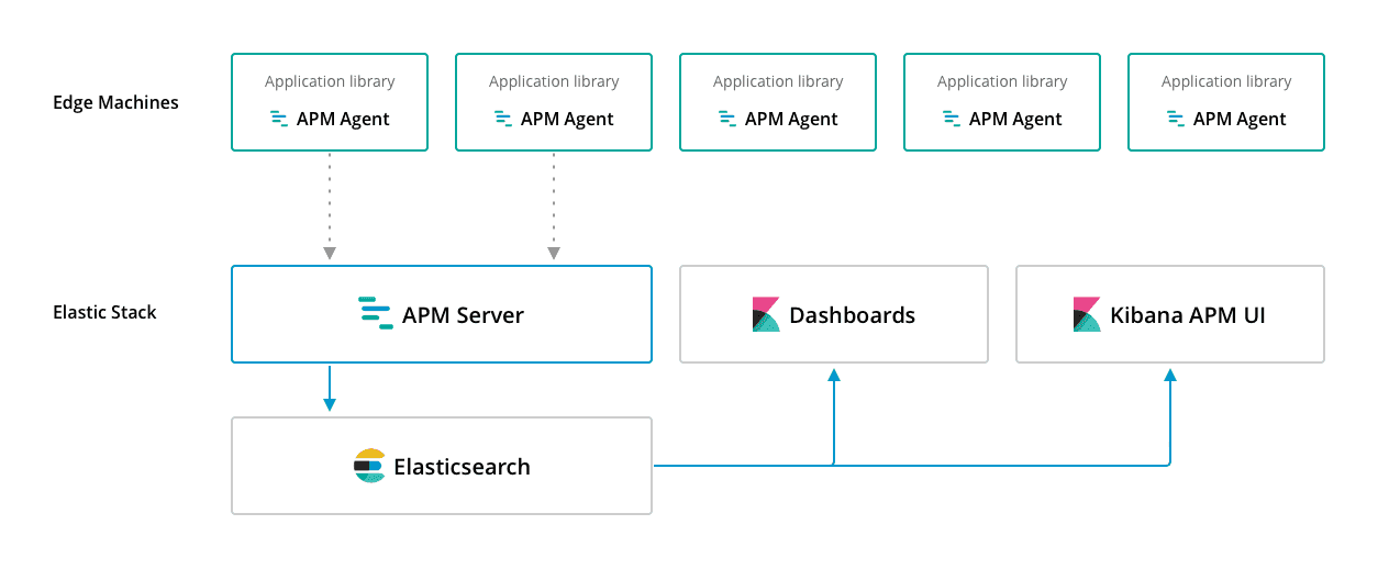 Architecture of Elastic APM