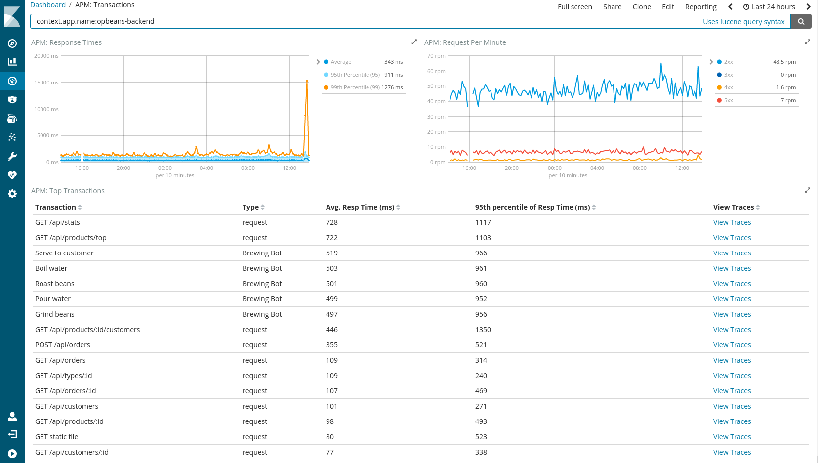 Screenshot of a Kibana Dashboard