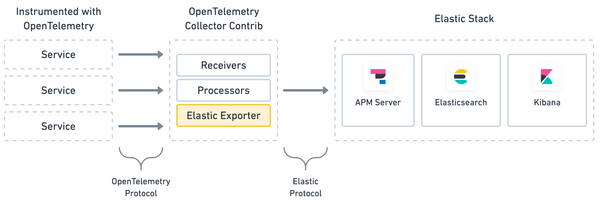 OpenTelemetry Elastic architecture diagram