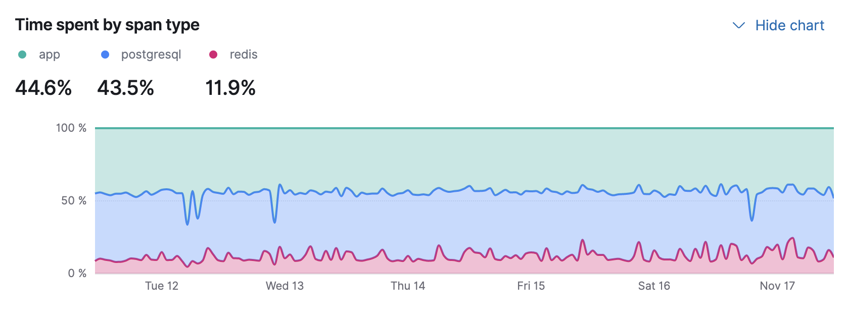 Aggregate Service Breakdown Charts