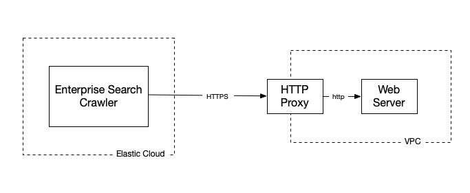 crawler proxy schematic