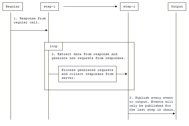 Chain Request lifecycle