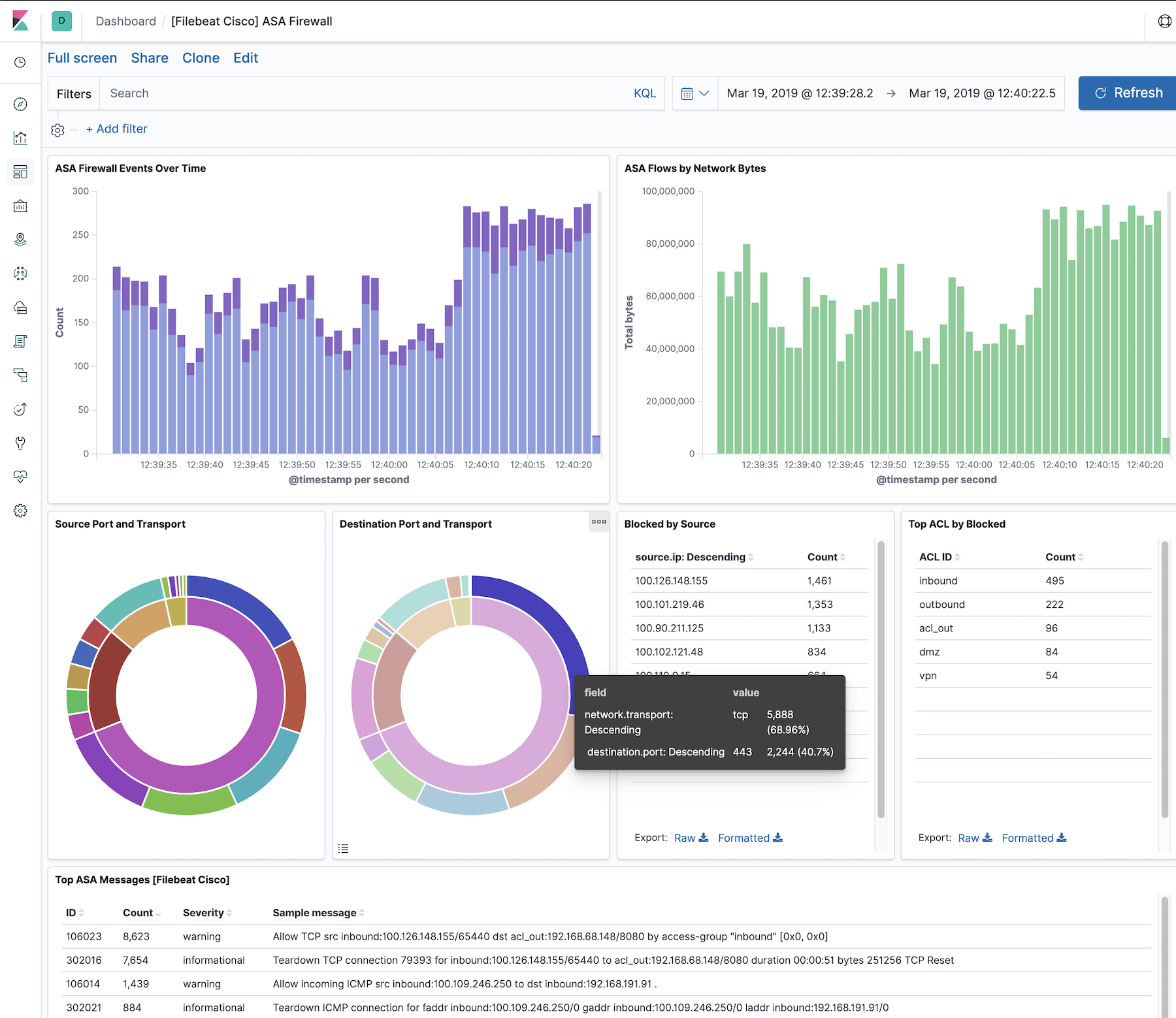 kibana cisco asa