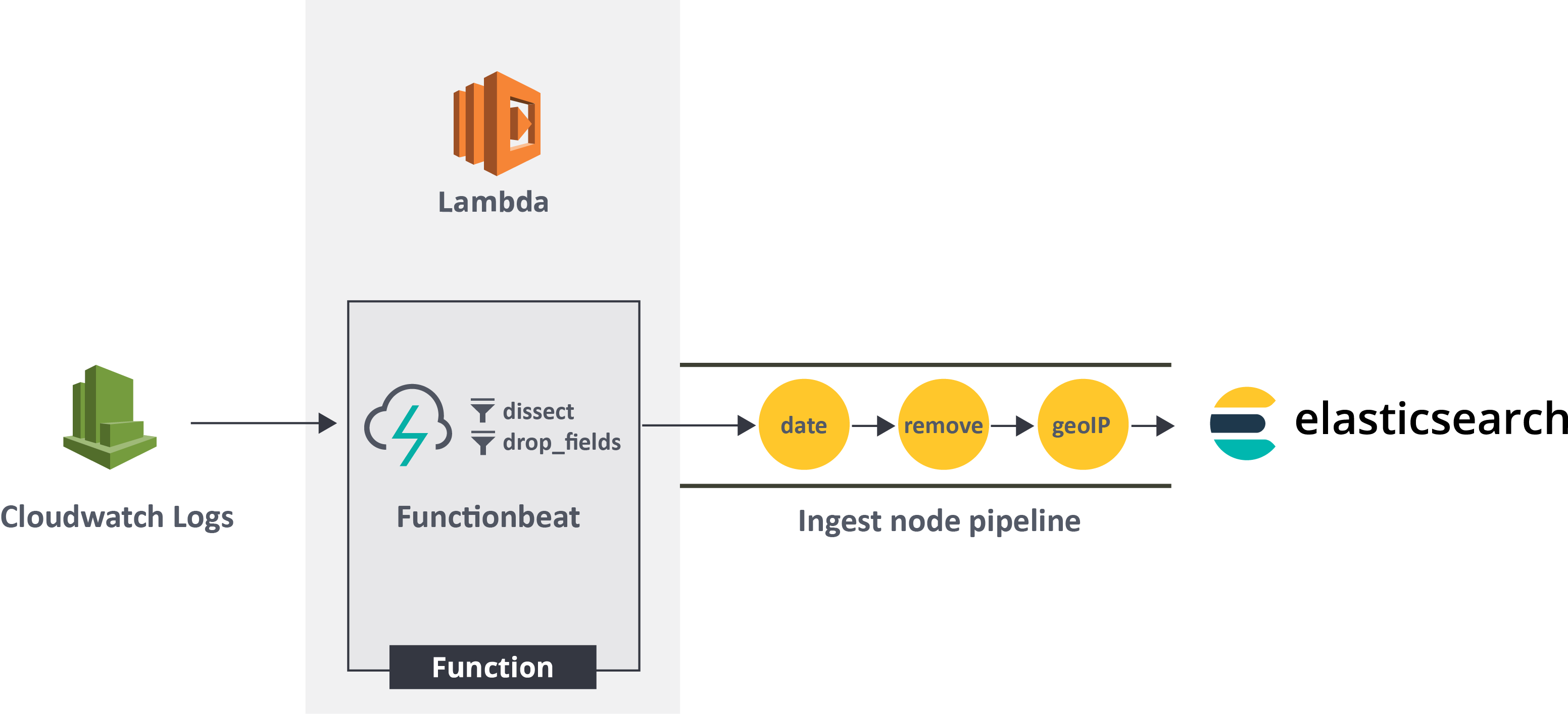 Functionbeat collects events generated by CloudWatch logs