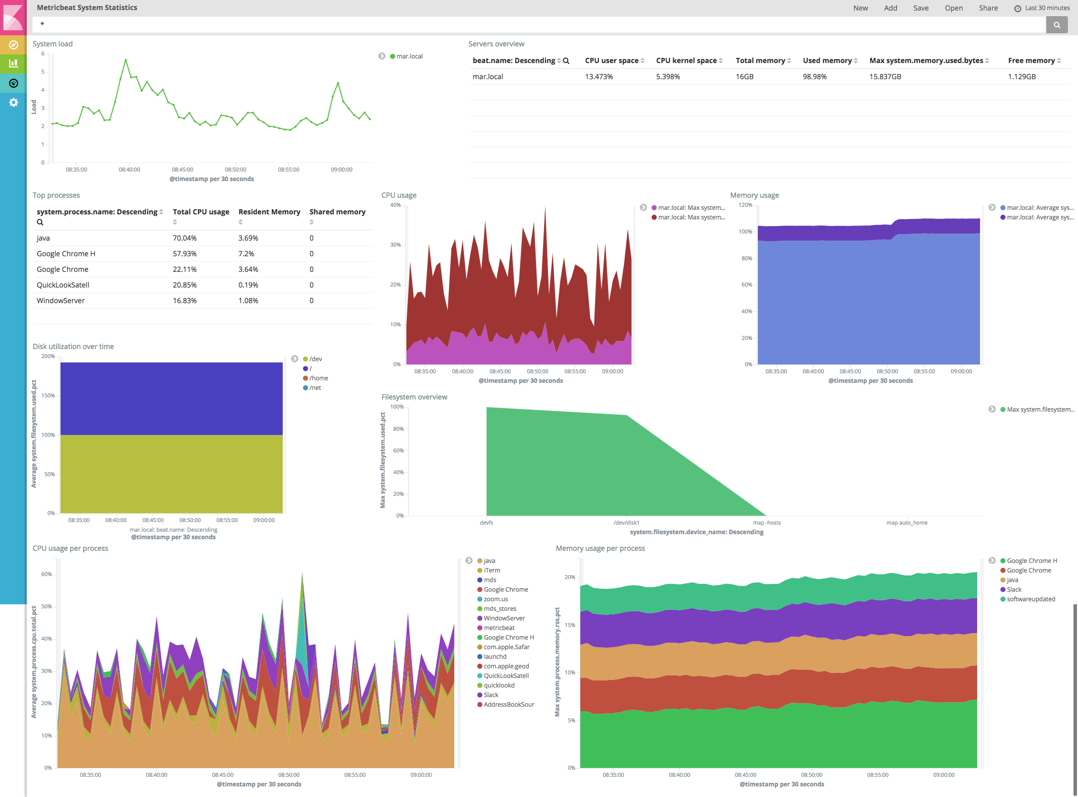 Metricbeat Dashboard