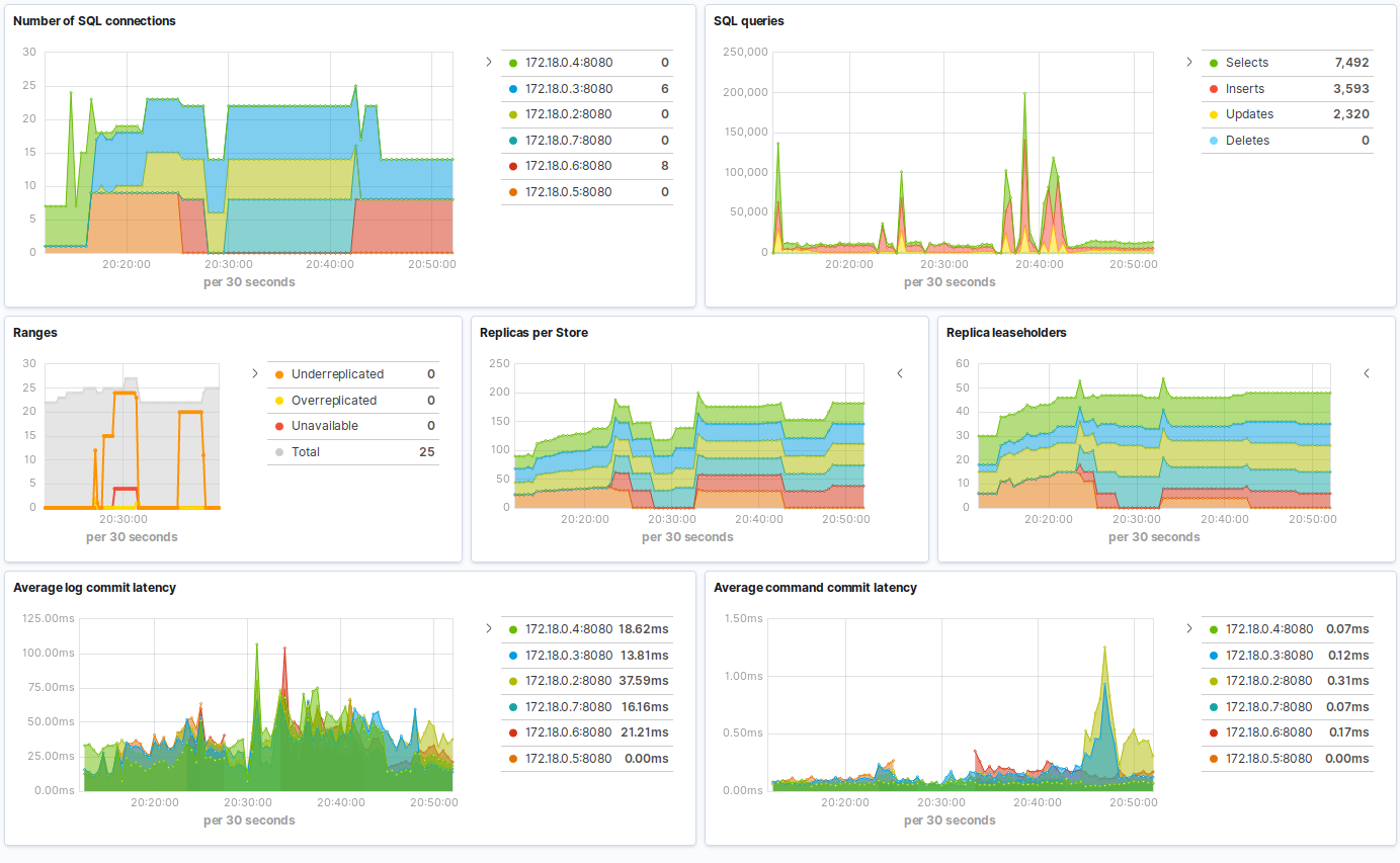 metricbeat cockroachdb overview