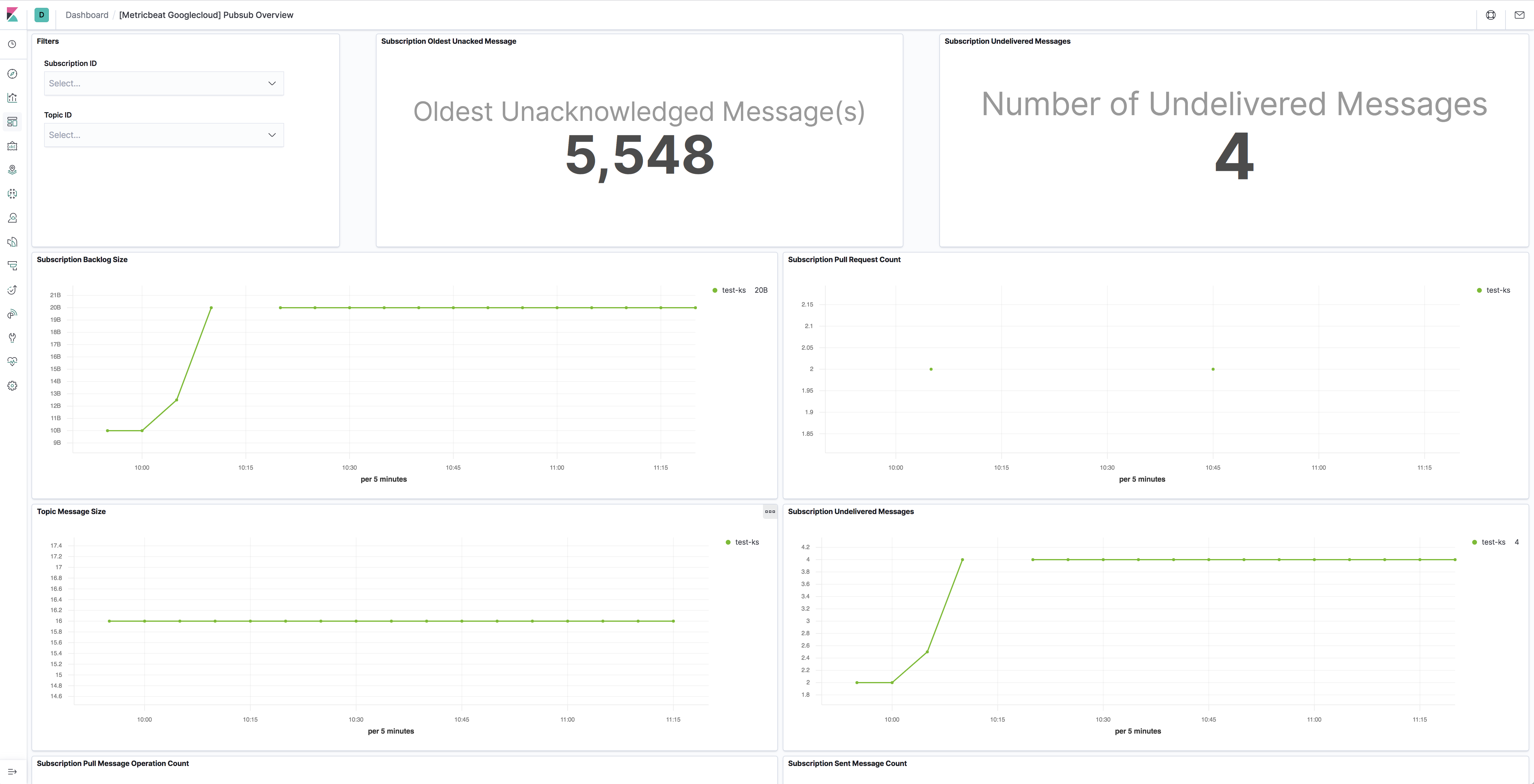 metricbeat googlecloud pubsub overview