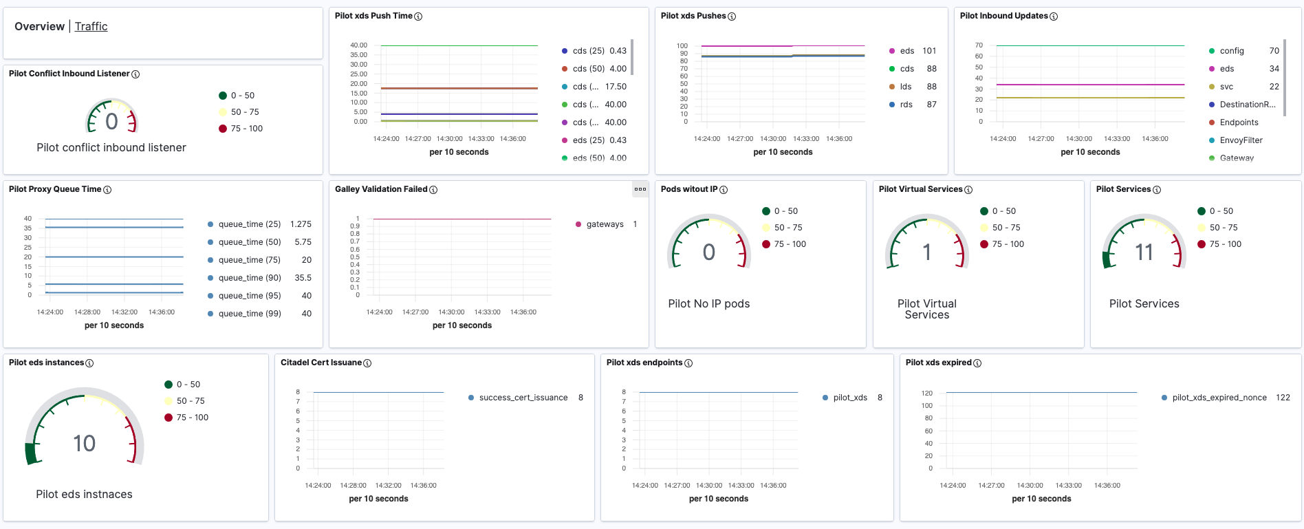 metricbeat istio overview