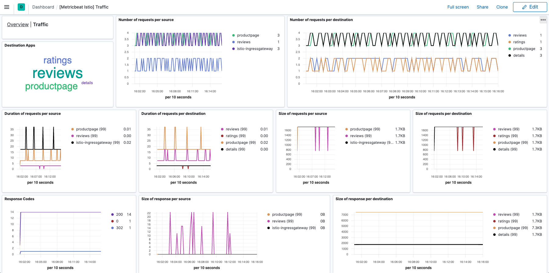 metricbeat istio traffic