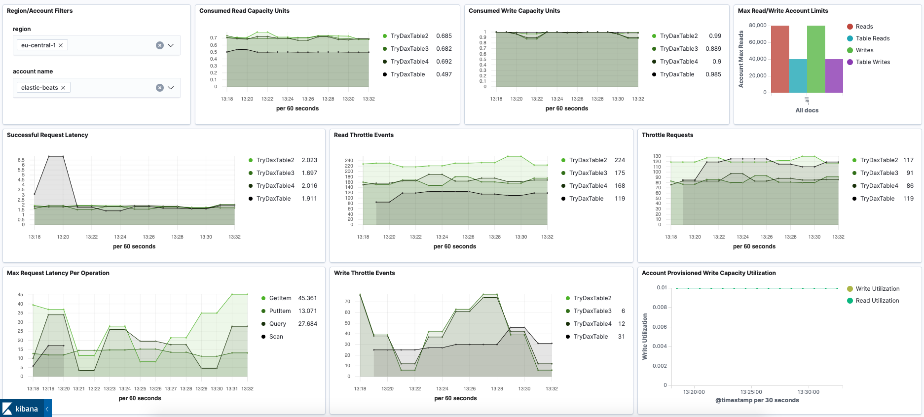 metricbeat aws dynamodb overview