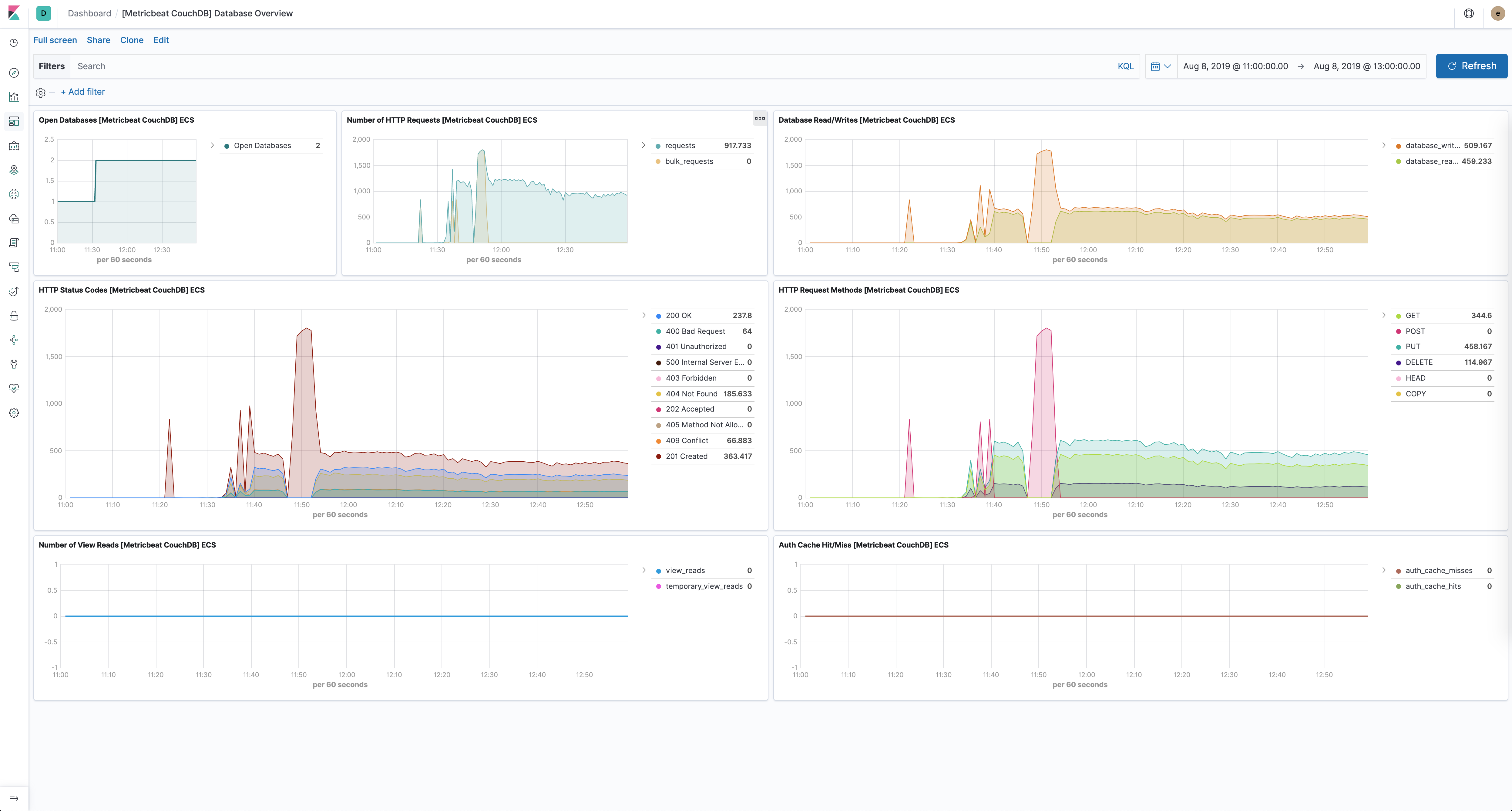 metricbeat couchdb overview