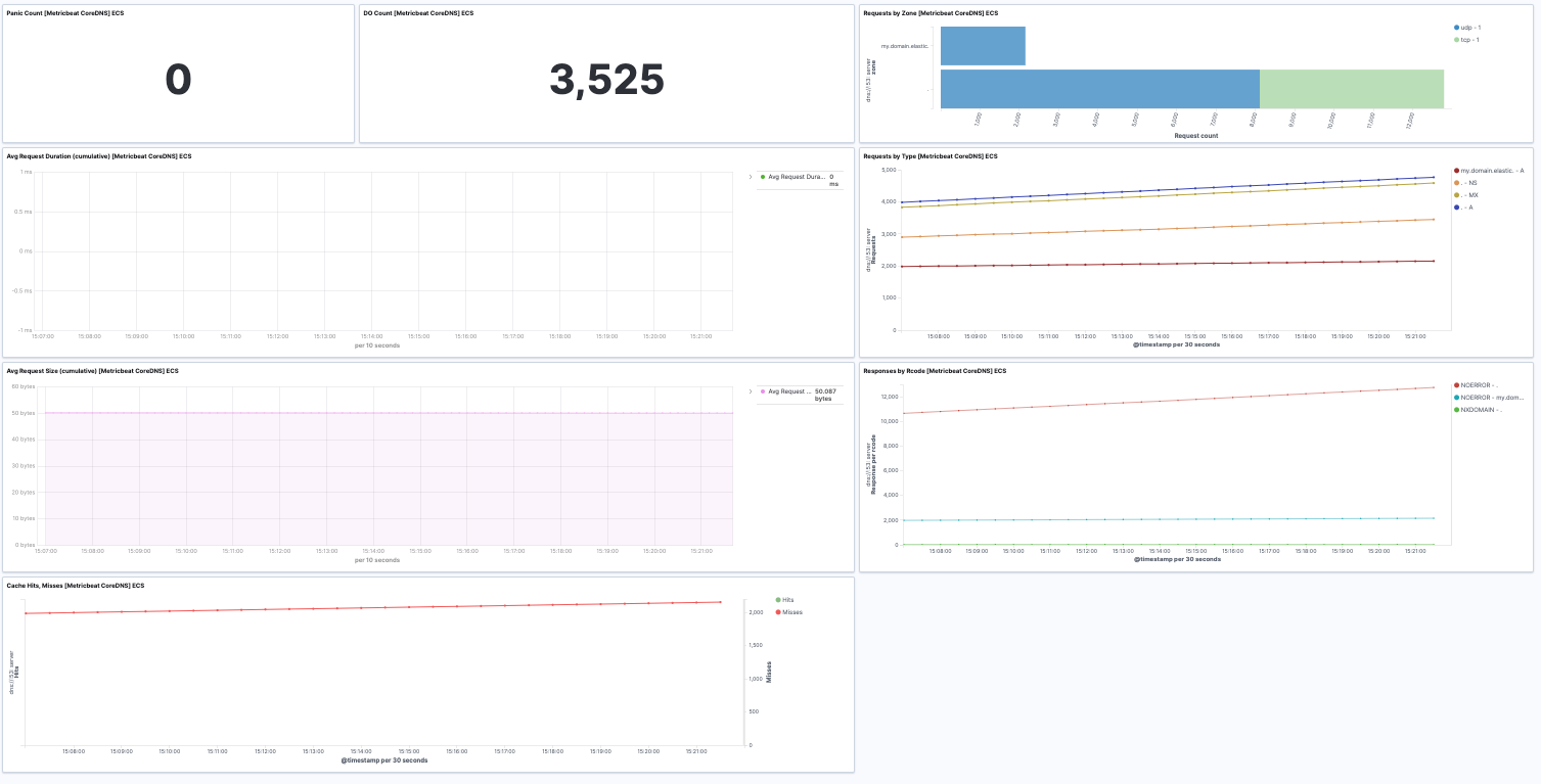 metricbeat coredns dashboard