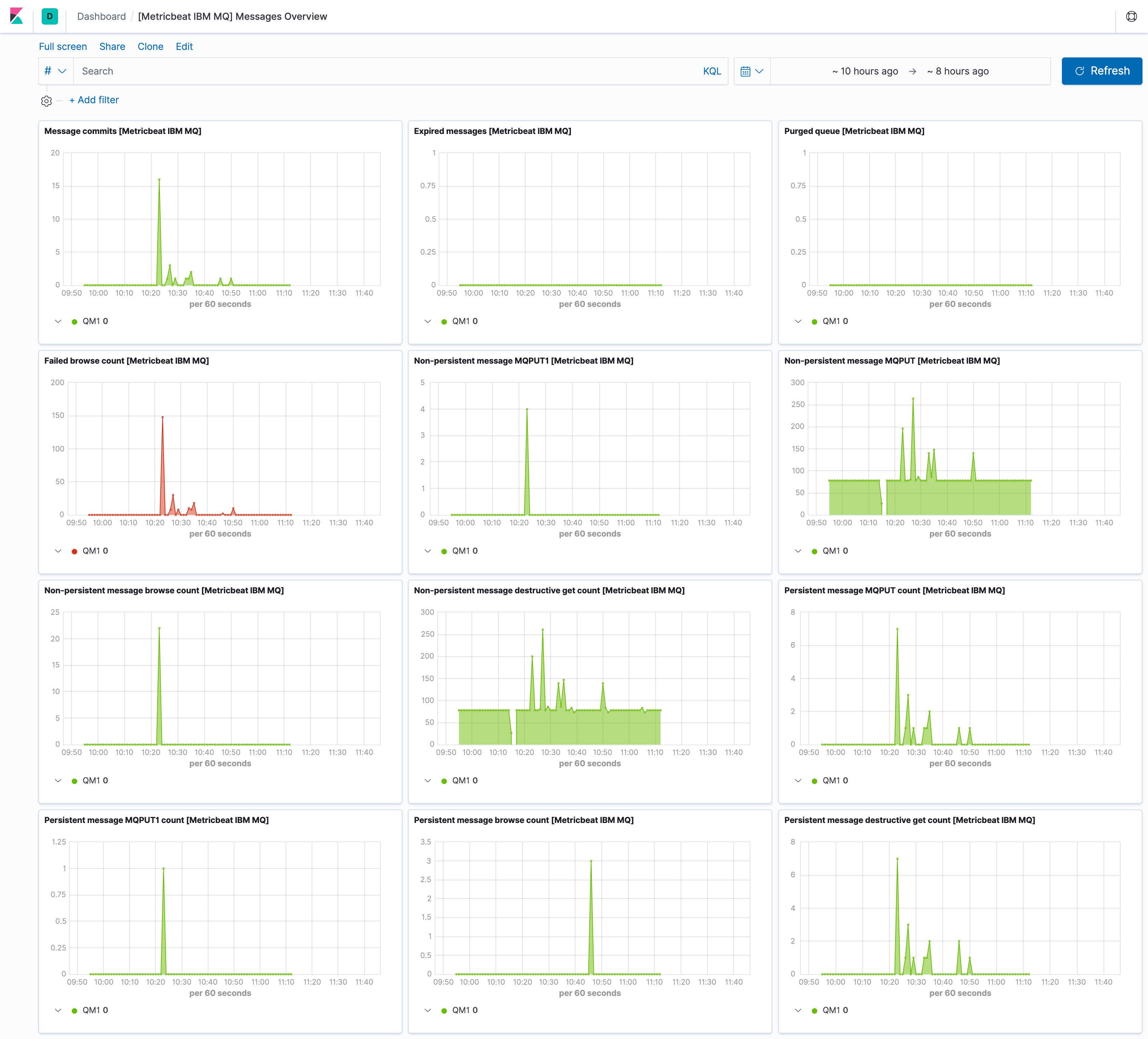 metricbeat ibmmq messages