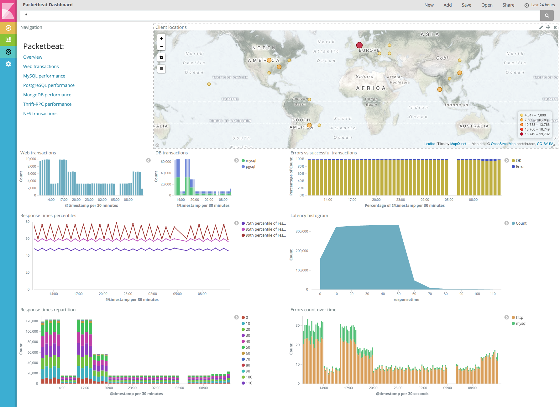 Packetbeat statistics