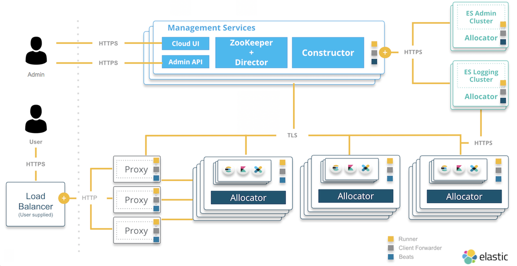 Elastic Cloud Enterprise high-level architecture