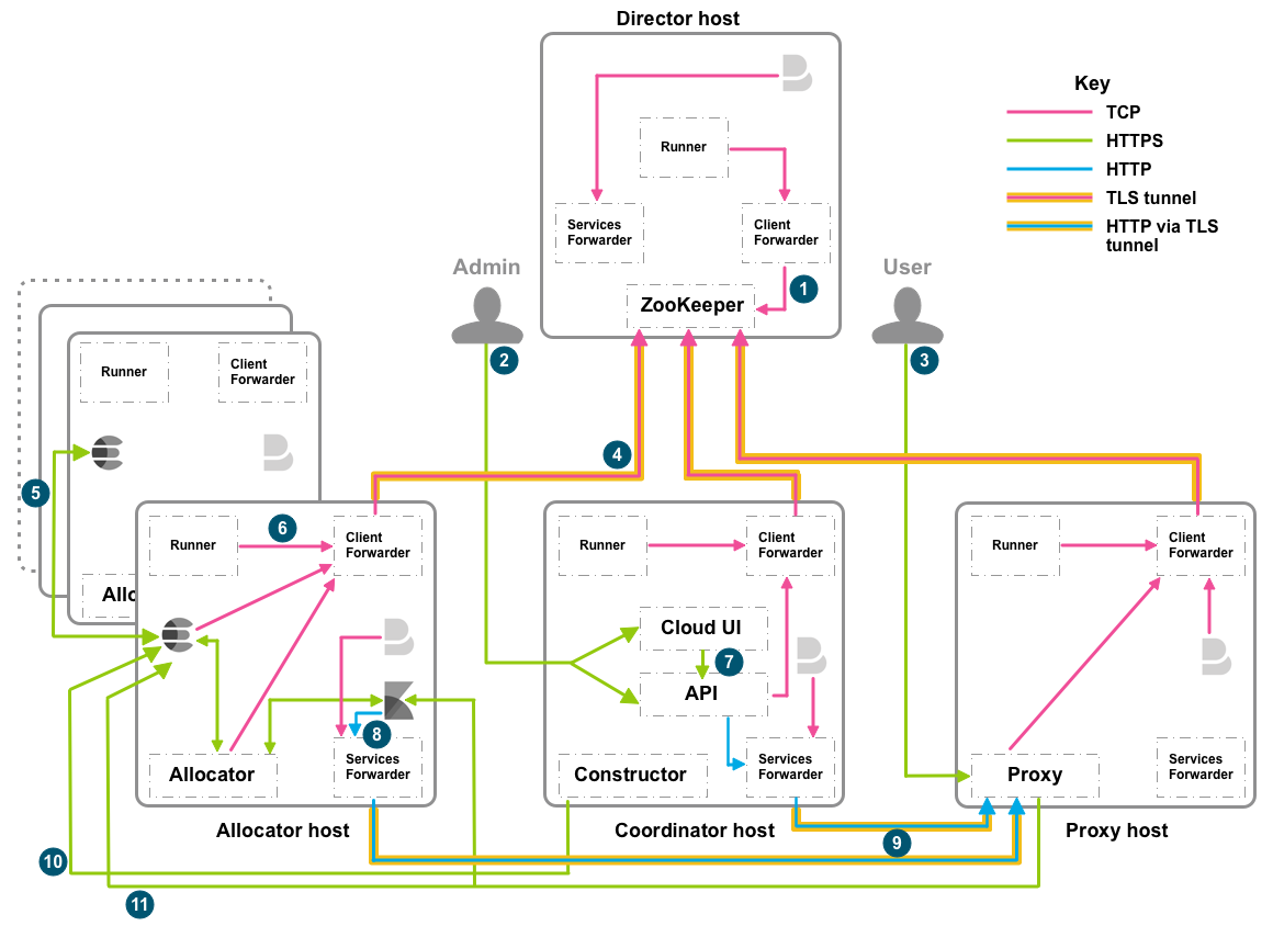 ECE networking and ports