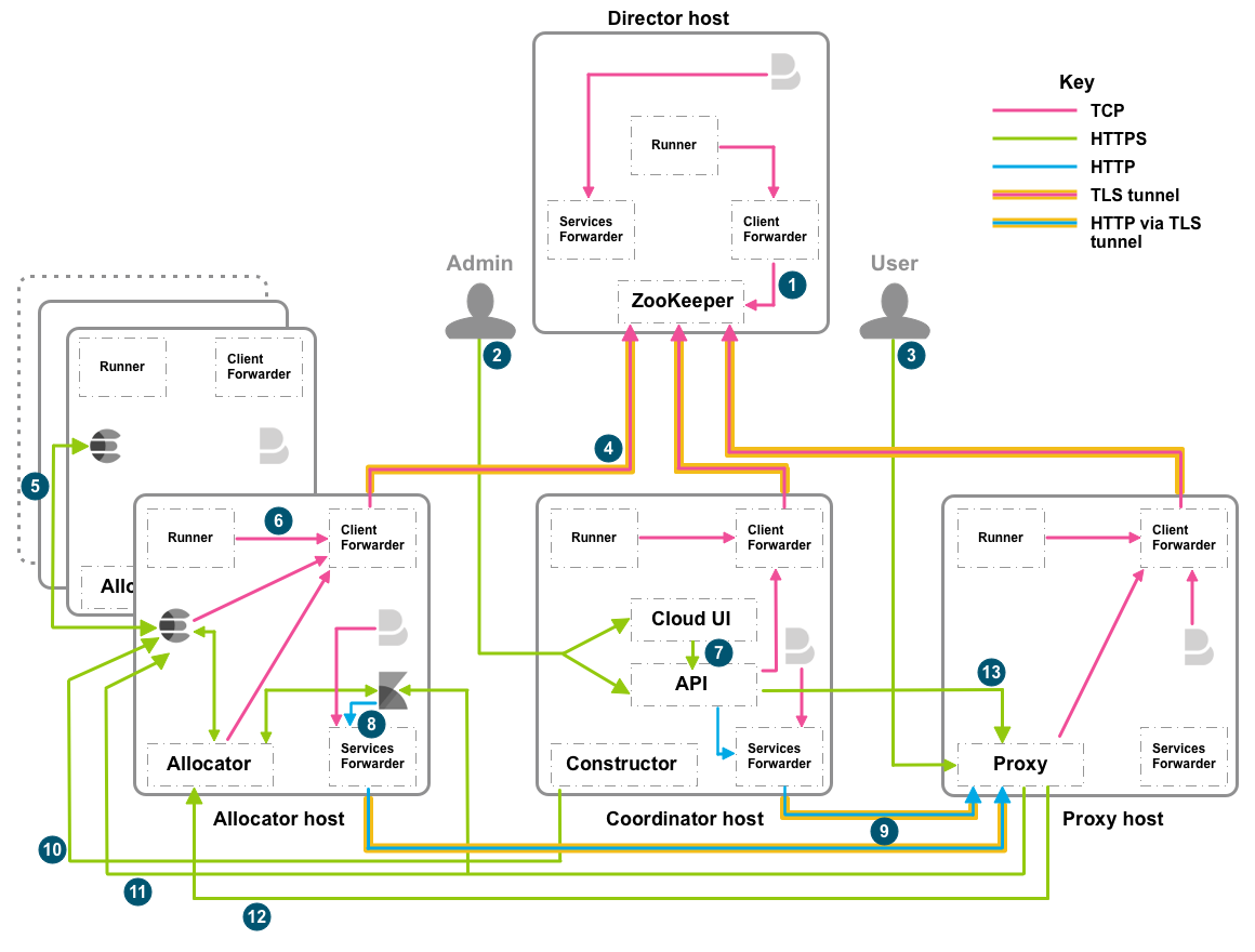 ECE networking and ports