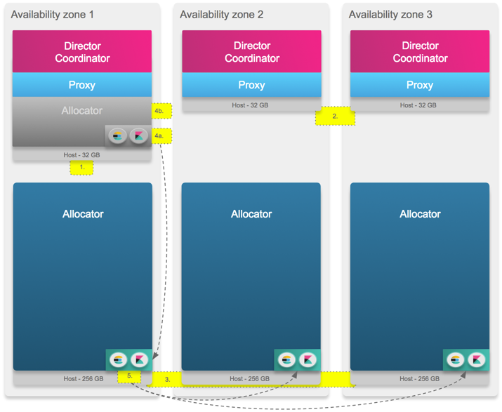 A large installation with nine to twelve hosts across three availability zones