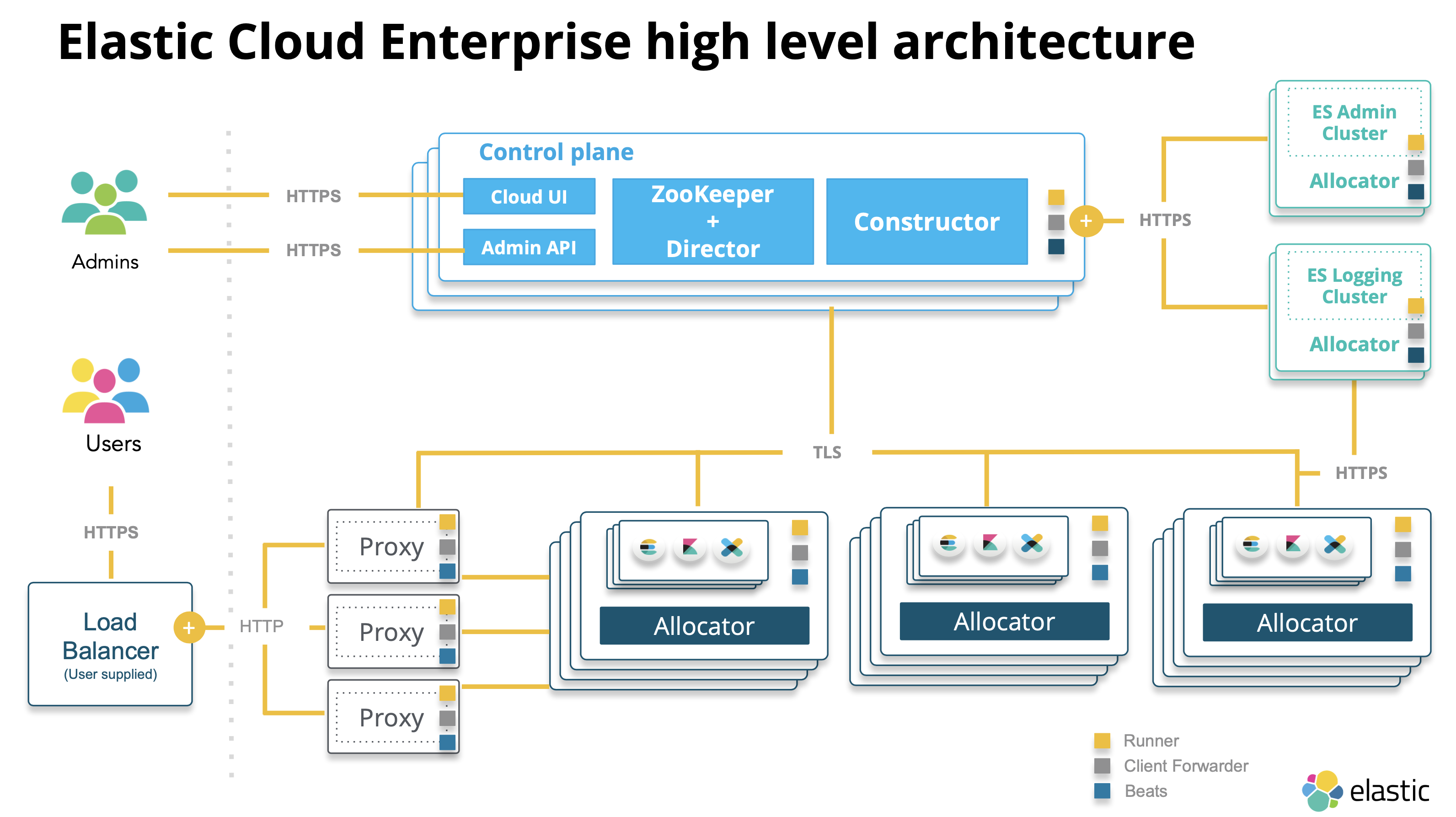 ece architecture