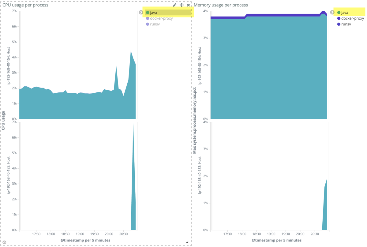 CPU and memory usage of proxies