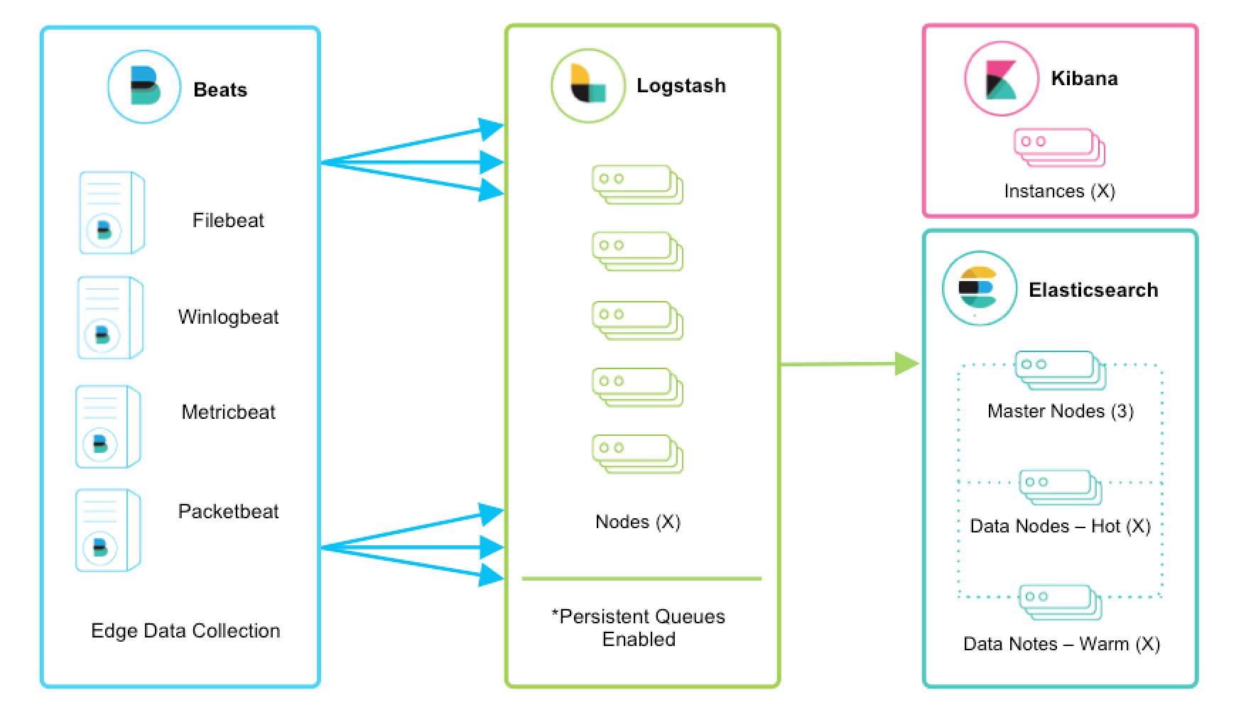 A diagram showing data from multiple Beats into Logstash