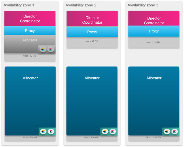 A medium installation with nine to twelve hosts across three availability zones