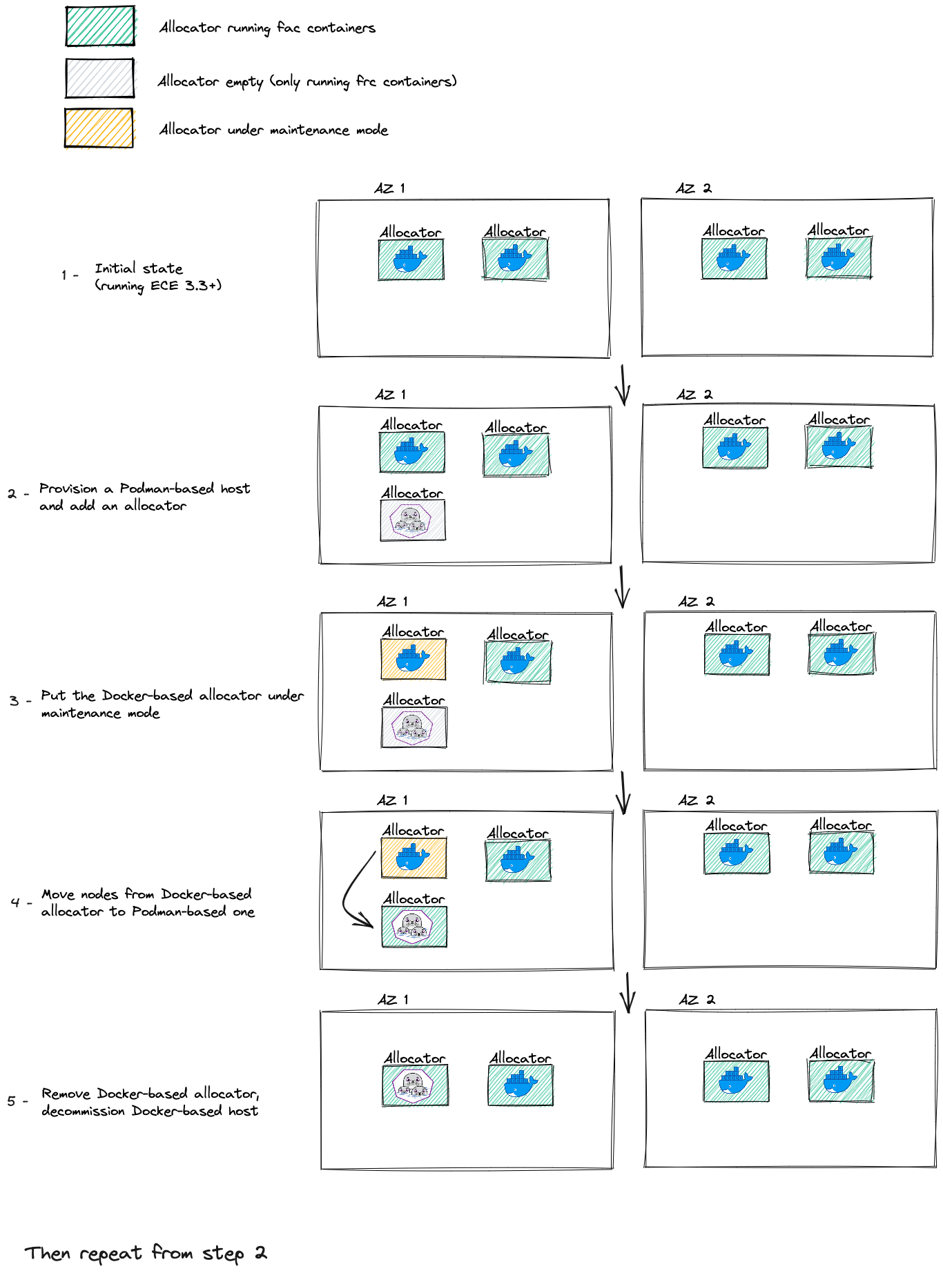 Migration Overview