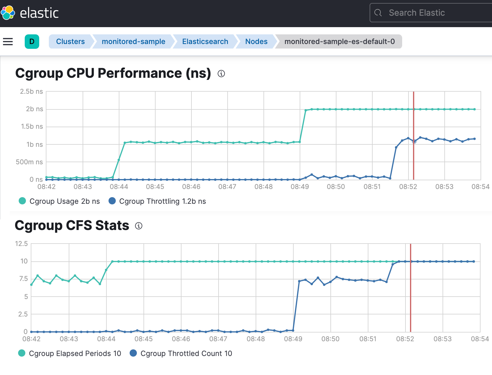 cgroup CPU perforamce chart