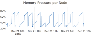 The classic JVM sawtooth pattern that shows memory usage