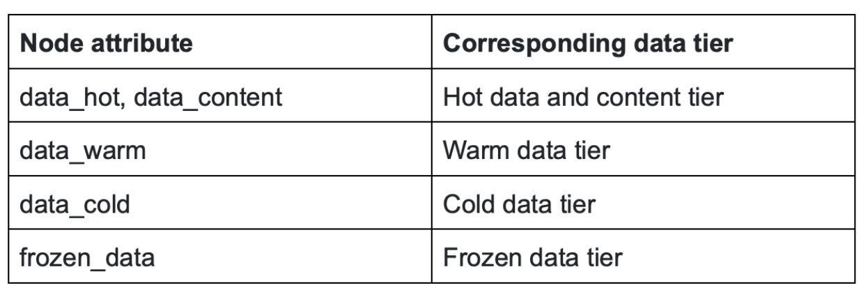 Node type and corresponding attribute