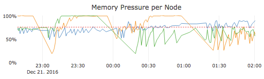 High memory pressure