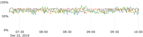 Graph showing memory pressure per node