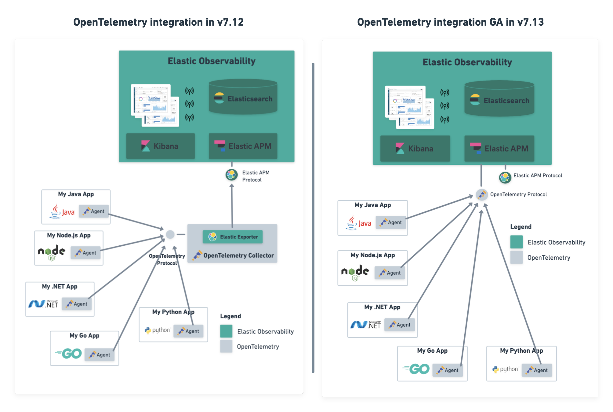 OpenTelemetry integration arch diagram