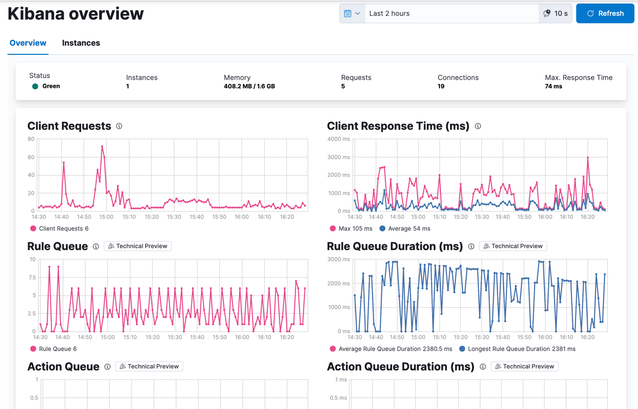 Stack Monitoring overview metrics for Kibana