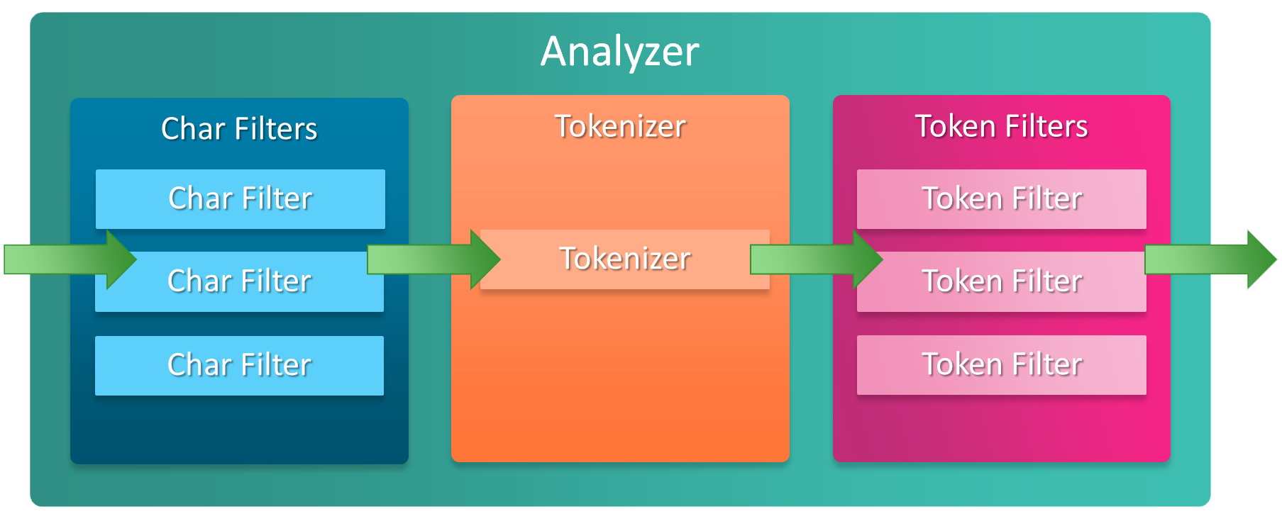 analysis chain