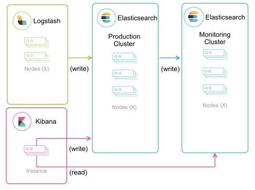 A typical monitoring environment