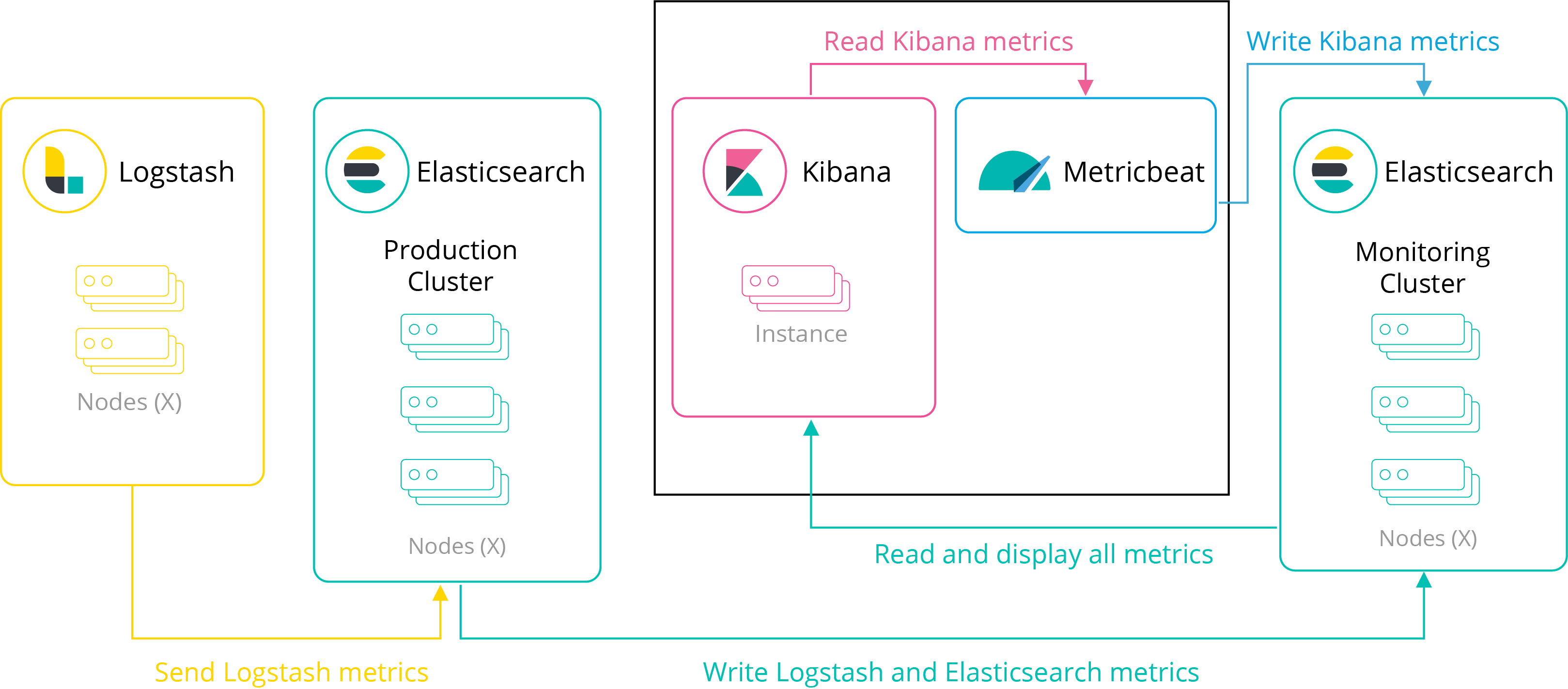 A typical monitoring environment that includes Metricbeat