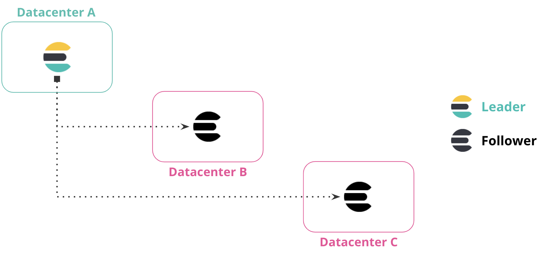 Production datacenter that replicates data to two other datacenters