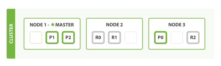 A cluster with three nodes