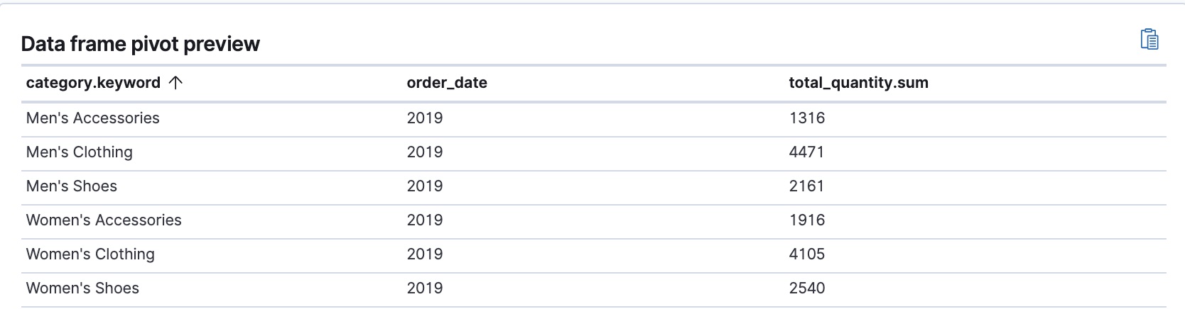 Example of a data frame pivot in Kibana