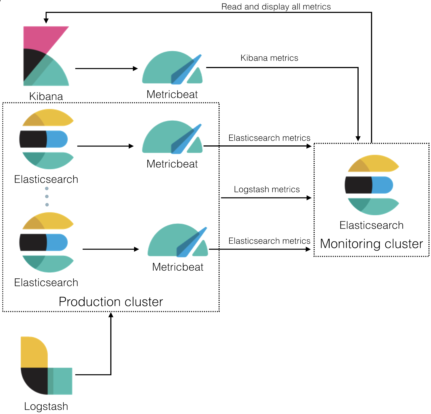 A typical monitoring environment that includes Metricbeat